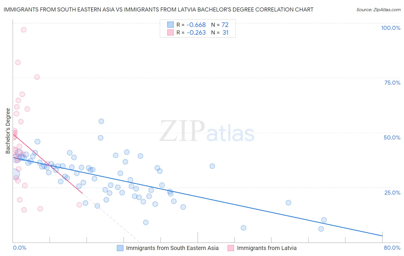 Immigrants from South Eastern Asia vs Immigrants from Latvia Bachelor's Degree