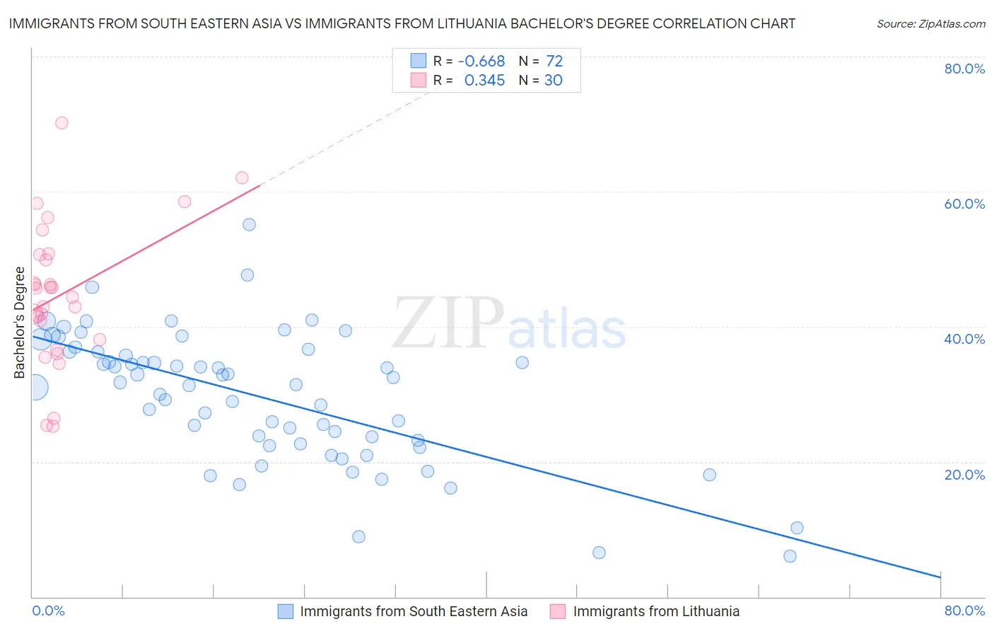 Immigrants from South Eastern Asia vs Immigrants from Lithuania Bachelor's Degree