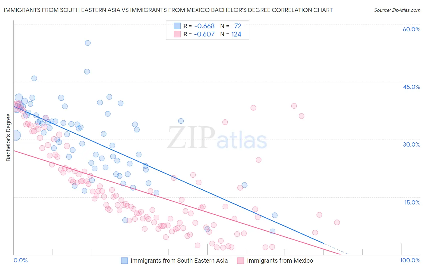 Immigrants from South Eastern Asia vs Immigrants from Mexico Bachelor's Degree