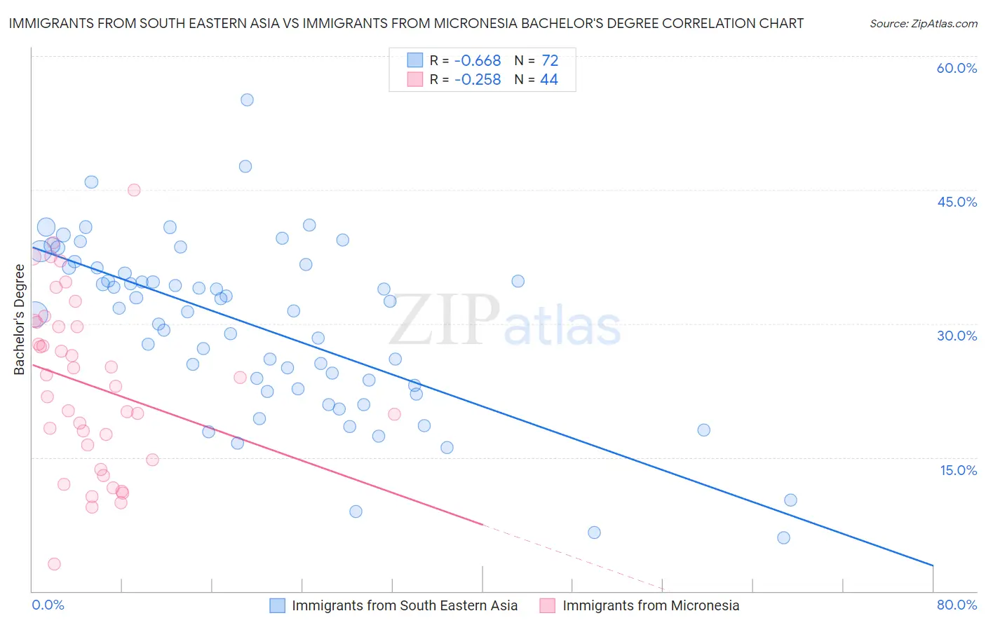 Immigrants from South Eastern Asia vs Immigrants from Micronesia Bachelor's Degree