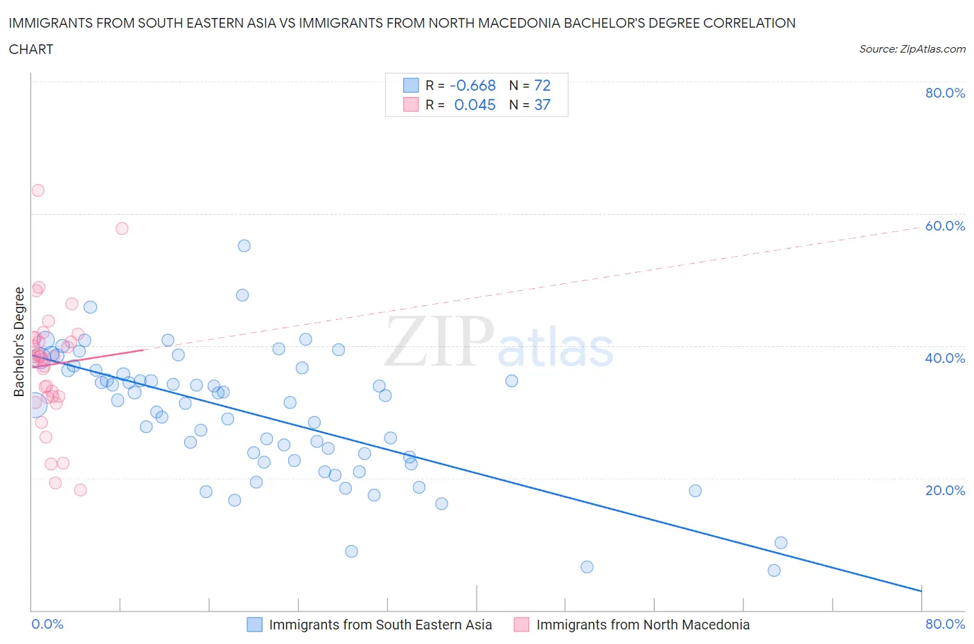 Immigrants from South Eastern Asia vs Immigrants from North Macedonia Bachelor's Degree