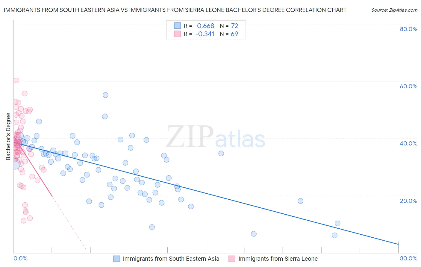 Immigrants from South Eastern Asia vs Immigrants from Sierra Leone Bachelor's Degree