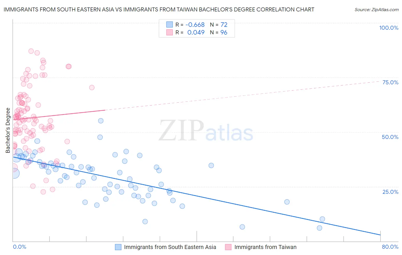 Immigrants from South Eastern Asia vs Immigrants from Taiwan Bachelor's Degree