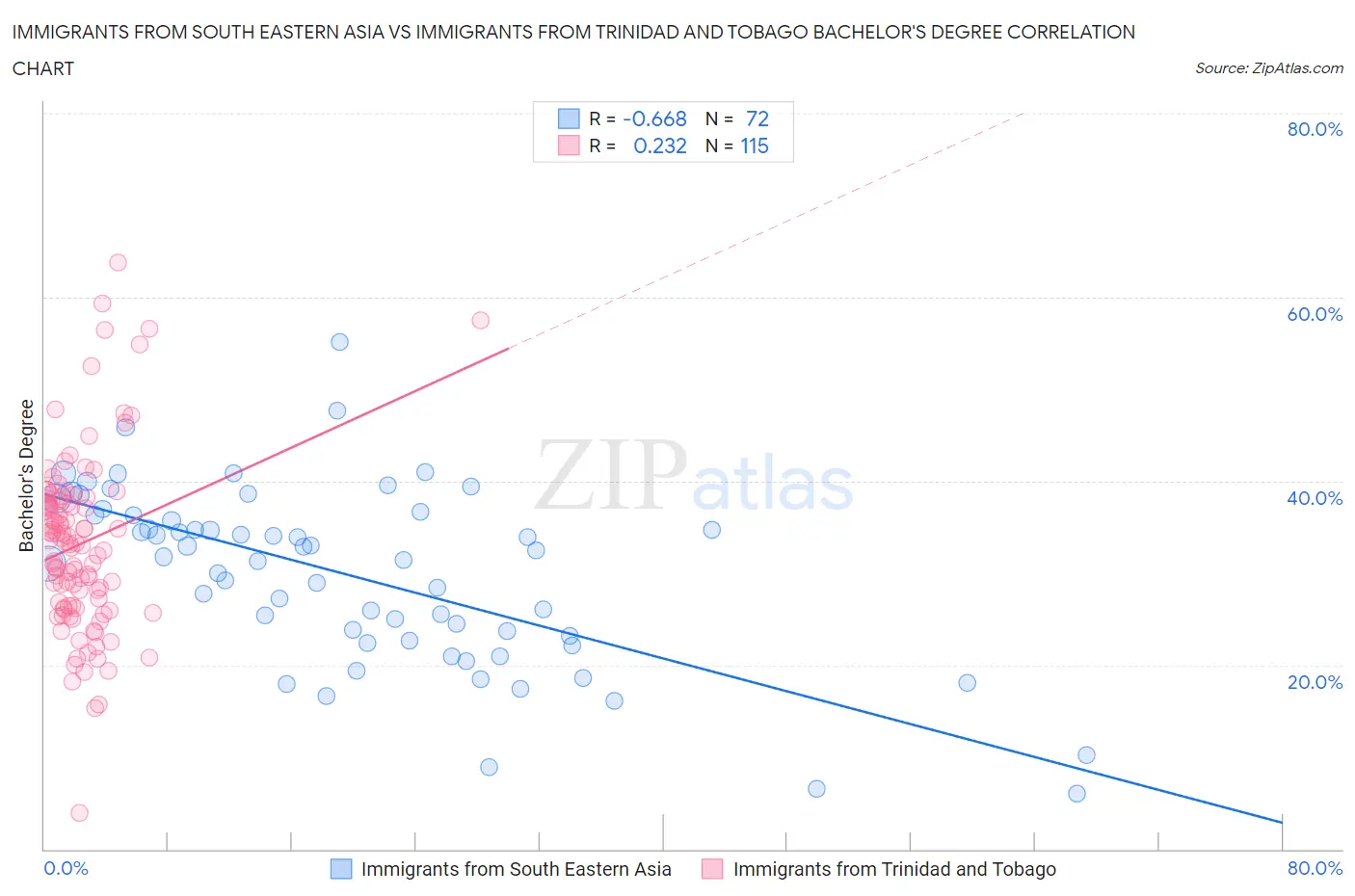 Immigrants from South Eastern Asia vs Immigrants from Trinidad and Tobago Bachelor's Degree