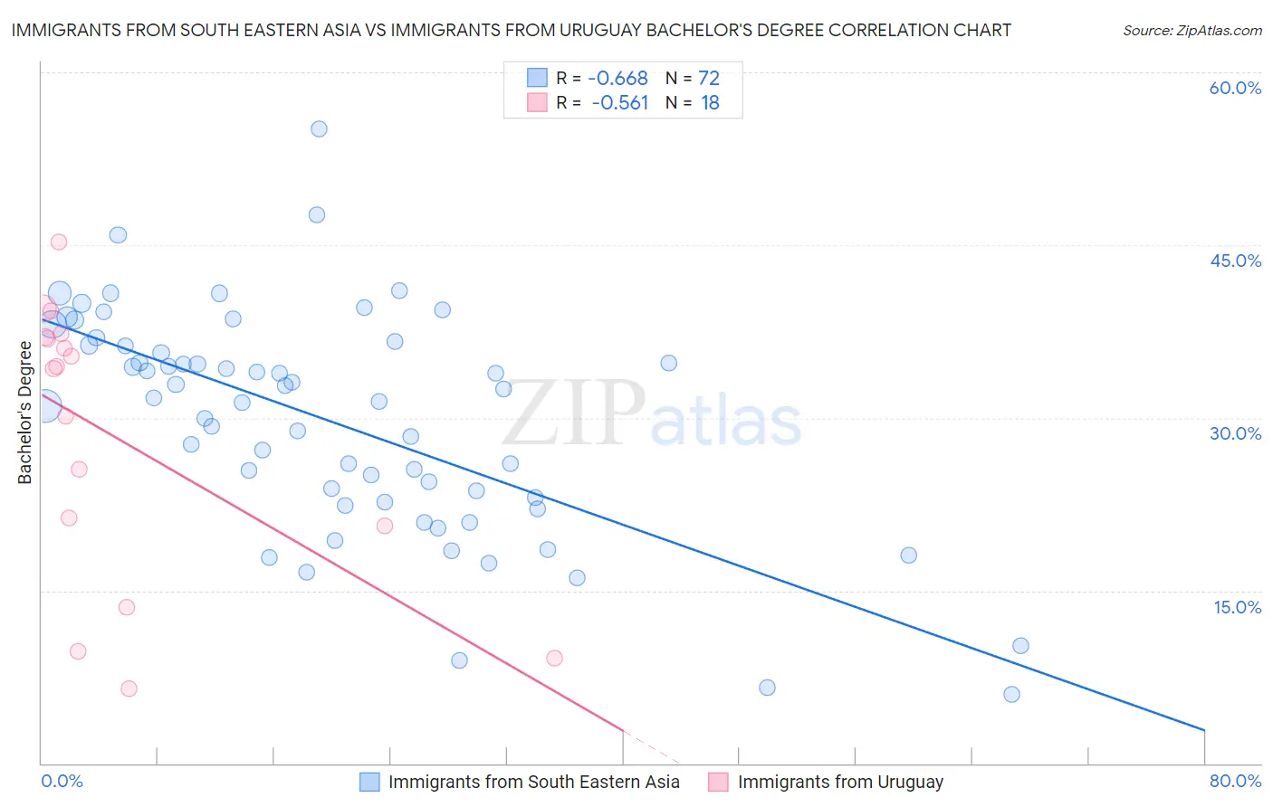 Immigrants from South Eastern Asia vs Immigrants from Uruguay Bachelor's Degree