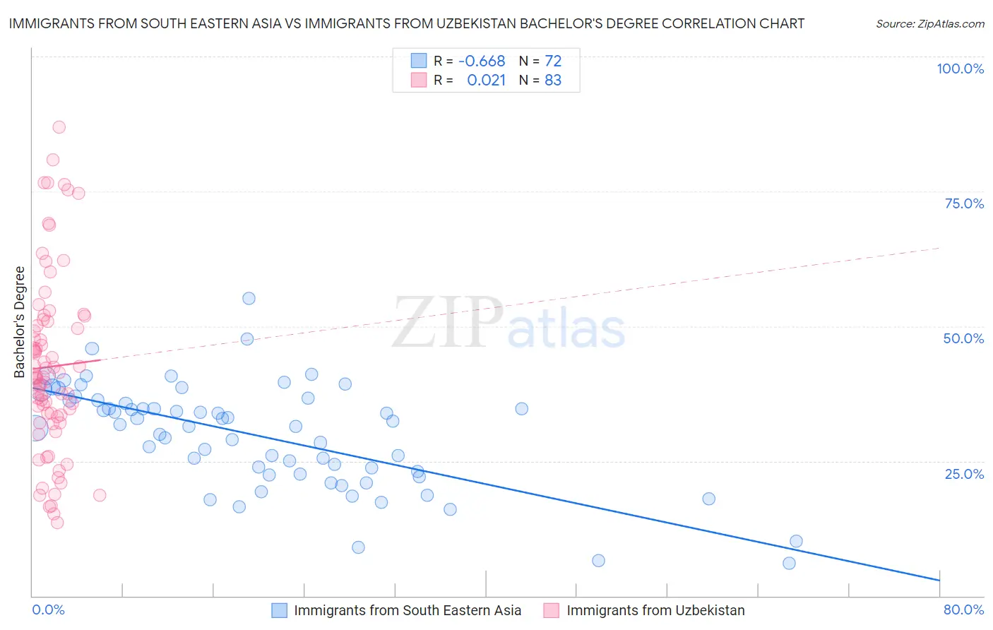 Immigrants from South Eastern Asia vs Immigrants from Uzbekistan Bachelor's Degree