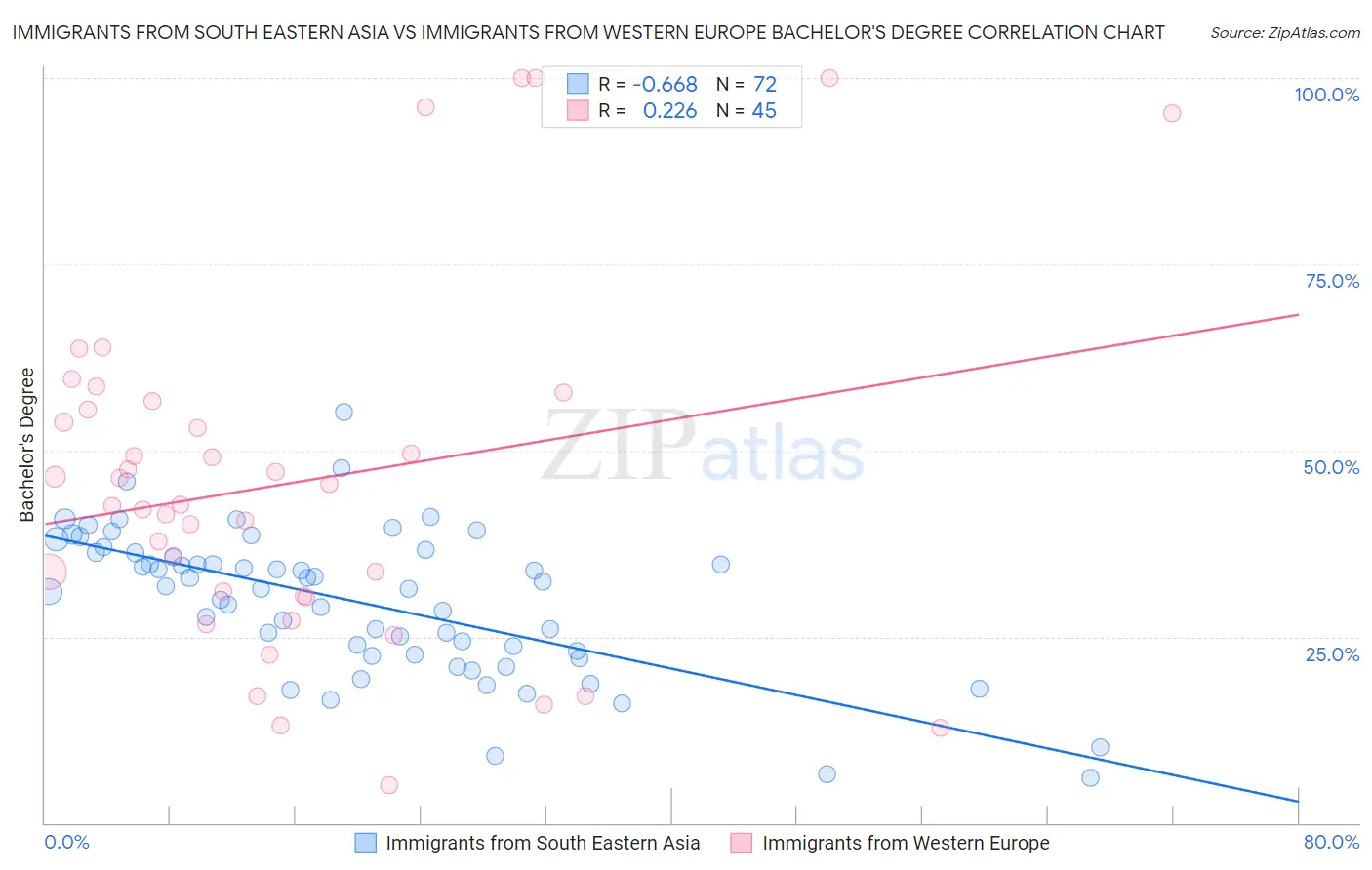 Immigrants from South Eastern Asia vs Immigrants from Western Europe Bachelor's Degree