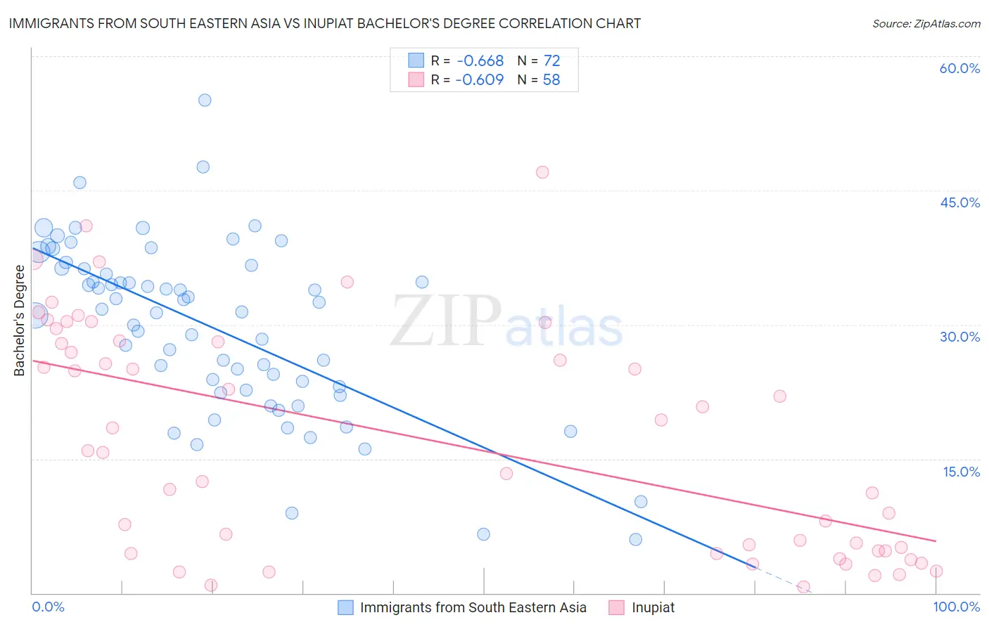 Immigrants from South Eastern Asia vs Inupiat Bachelor's Degree