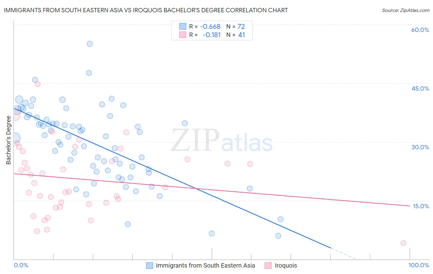 Immigrants from South Eastern Asia vs Iroquois Bachelor's Degree