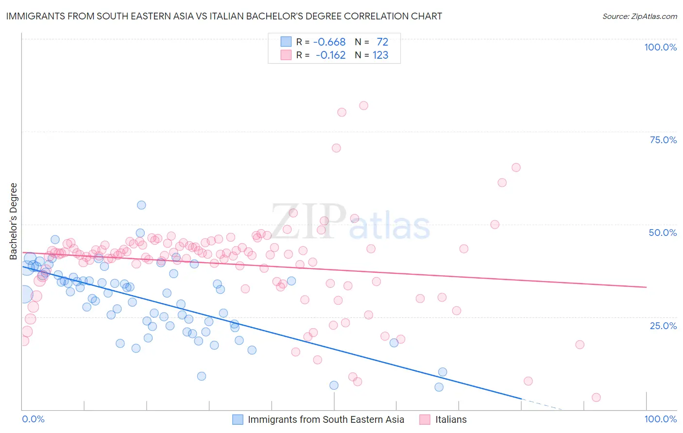 Immigrants from South Eastern Asia vs Italian Bachelor's Degree