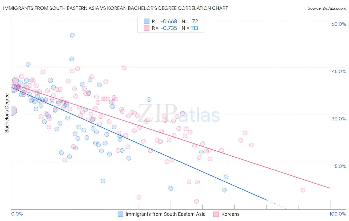 Immigrants from South Eastern Asia vs Korean Bachelor's Degree