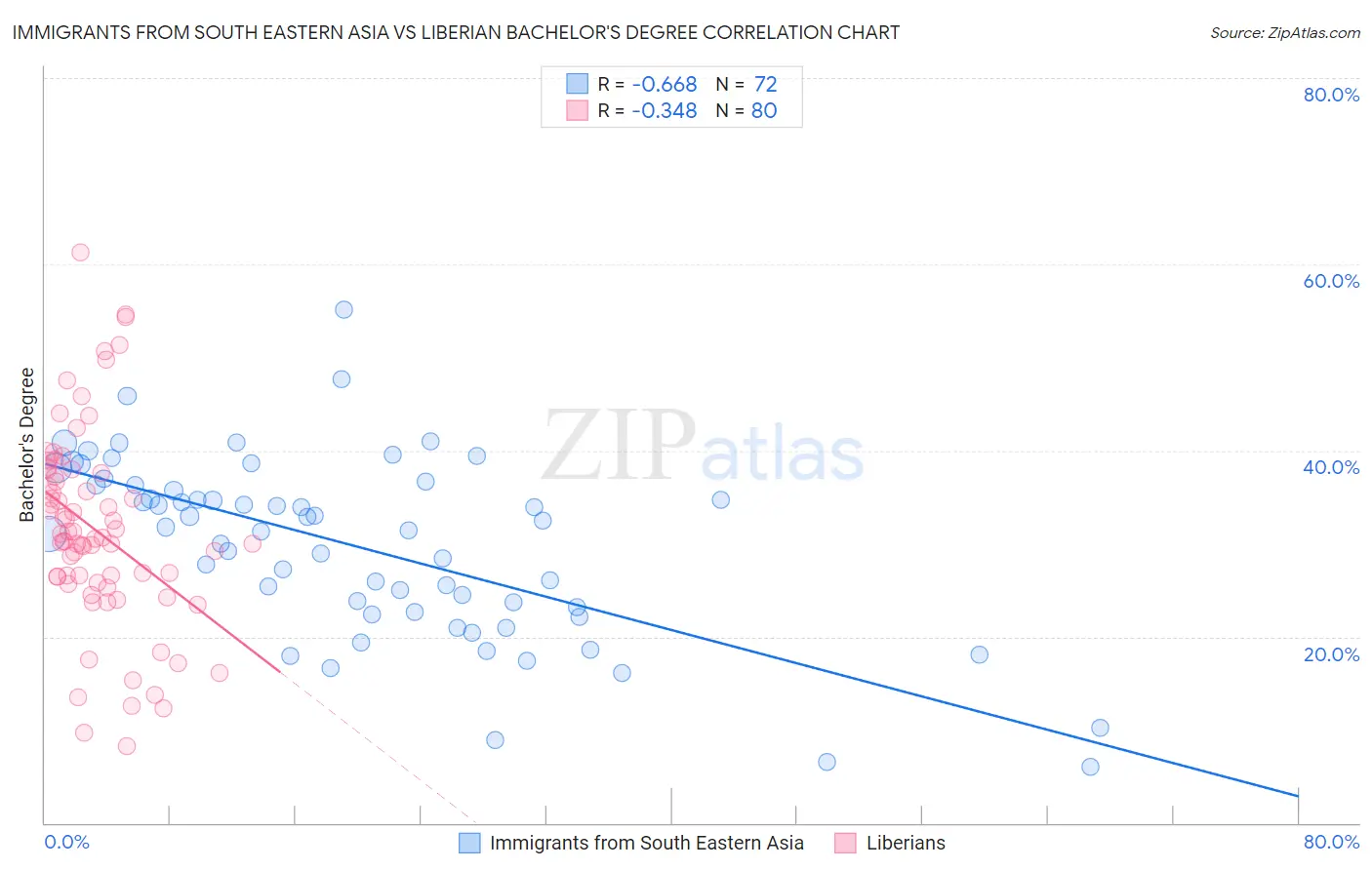 Immigrants from South Eastern Asia vs Liberian Bachelor's Degree