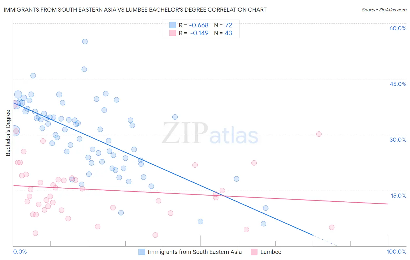 Immigrants from South Eastern Asia vs Lumbee Bachelor's Degree