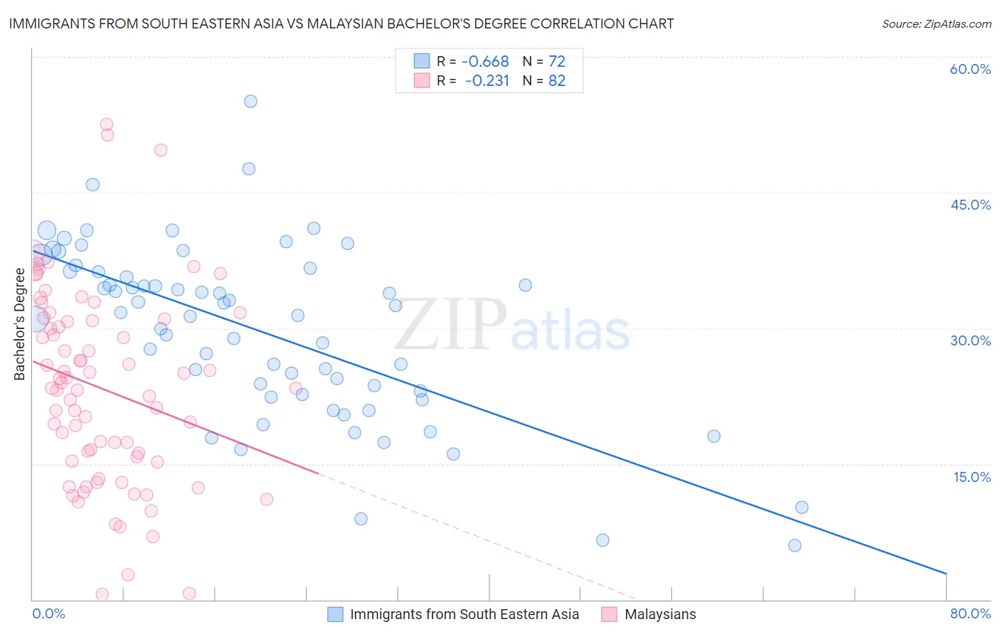 Immigrants from South Eastern Asia vs Malaysian Bachelor's Degree