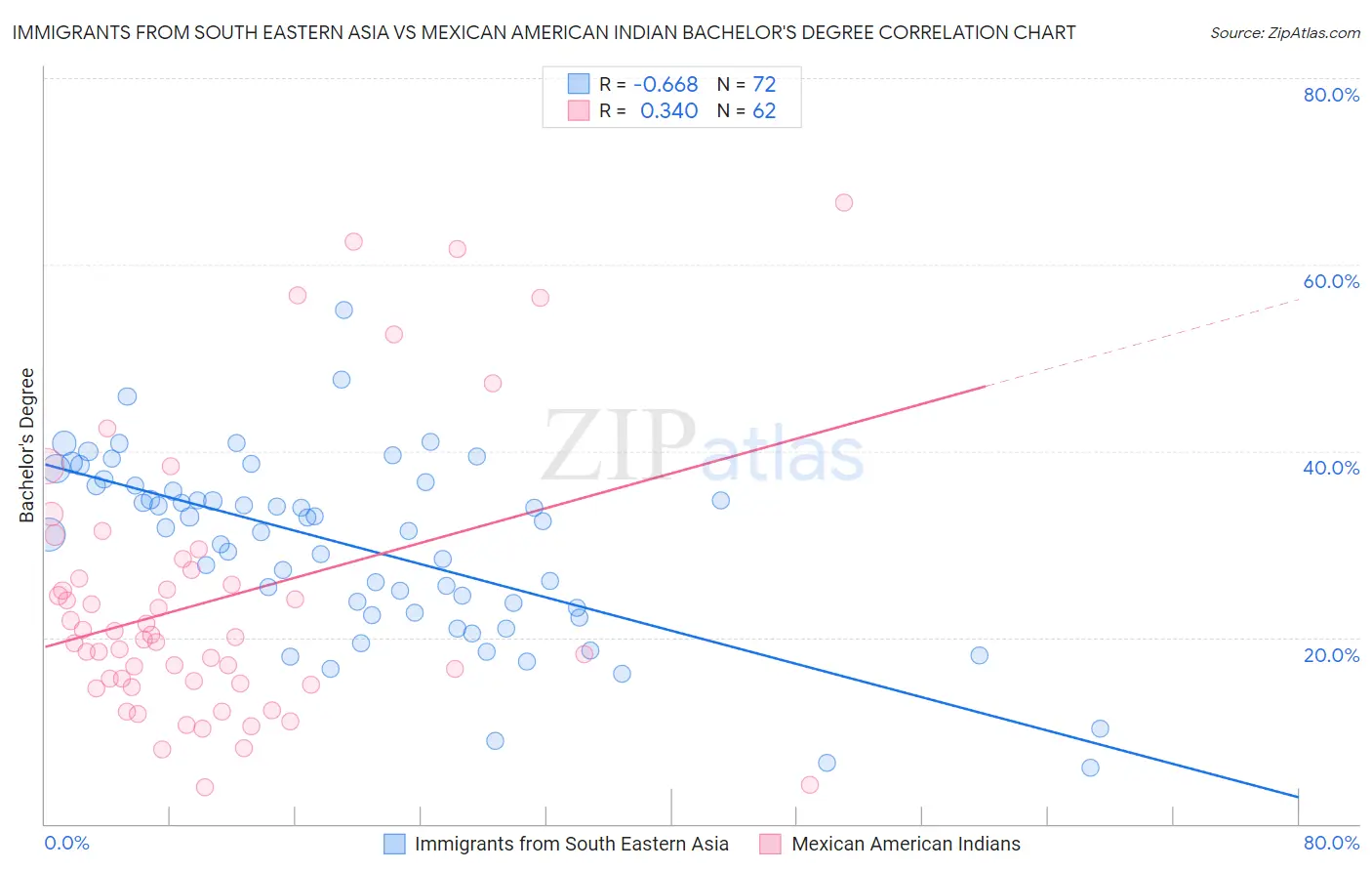 Immigrants from South Eastern Asia vs Mexican American Indian Bachelor's Degree