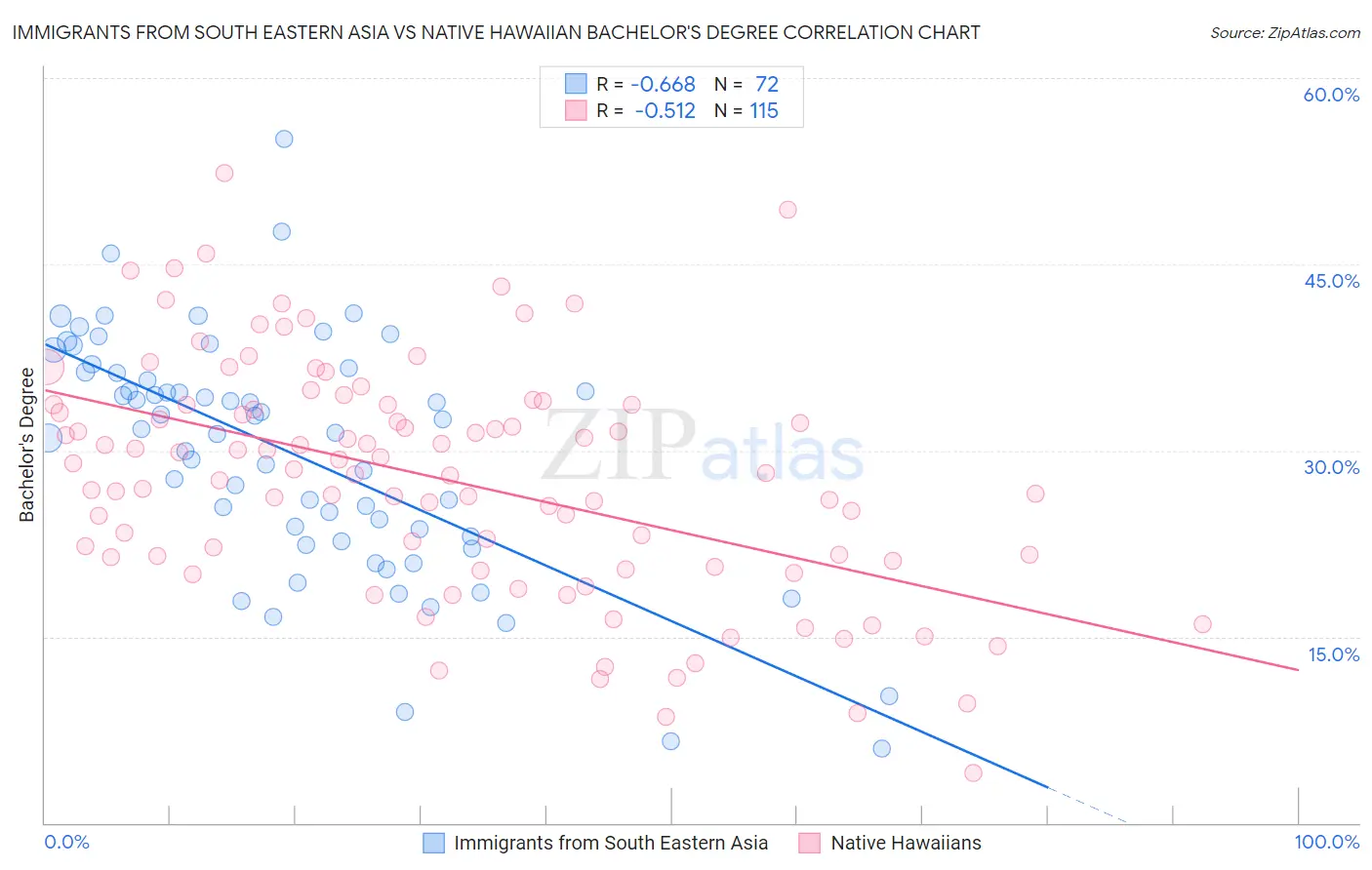 Immigrants from South Eastern Asia vs Native Hawaiian Bachelor's Degree