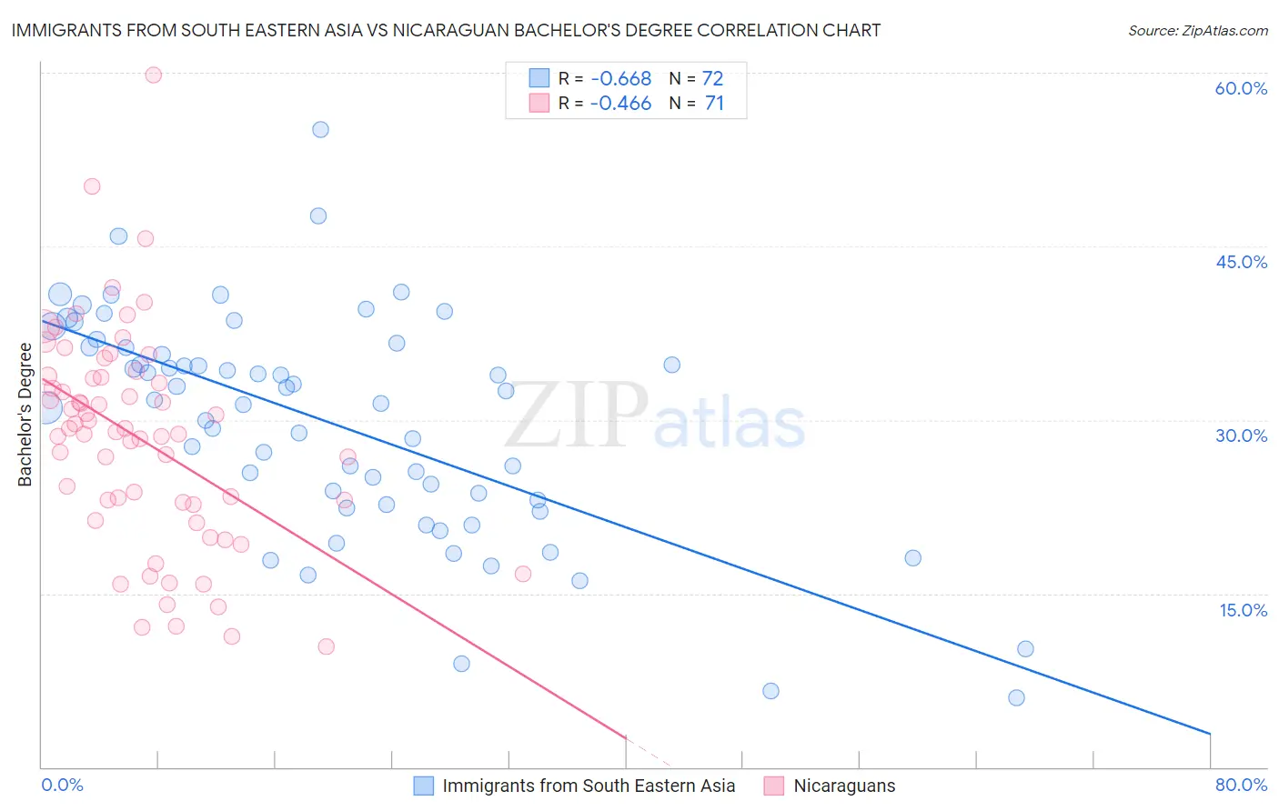 Immigrants from South Eastern Asia vs Nicaraguan Bachelor's Degree