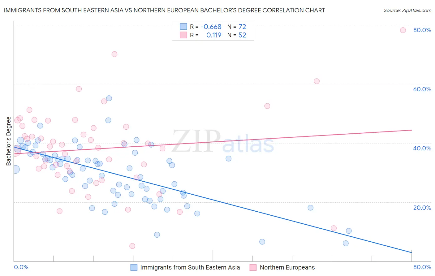 Immigrants from South Eastern Asia vs Northern European Bachelor's Degree