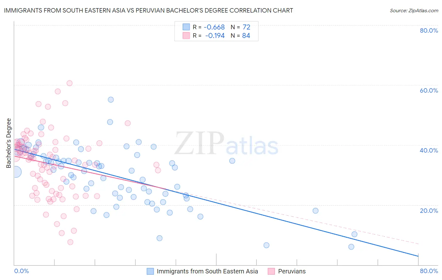 Immigrants from South Eastern Asia vs Peruvian Bachelor's Degree