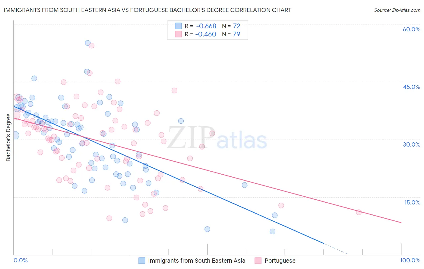 Immigrants from South Eastern Asia vs Portuguese Bachelor's Degree