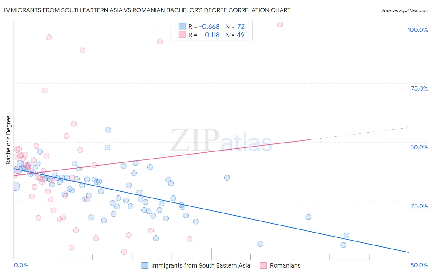 Immigrants from South Eastern Asia vs Romanian Bachelor's Degree