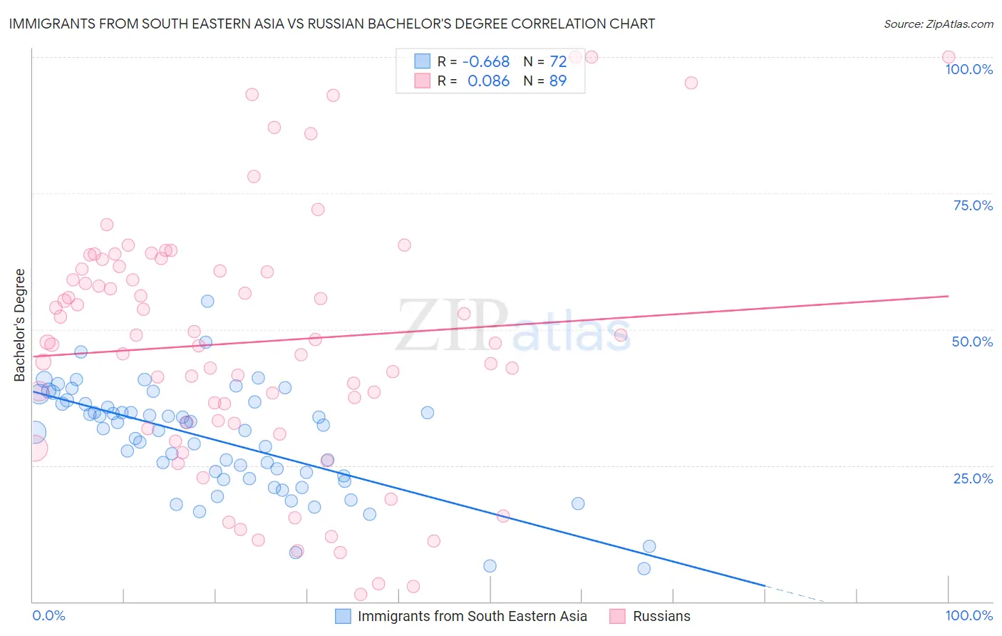 Immigrants from South Eastern Asia vs Russian Bachelor's Degree