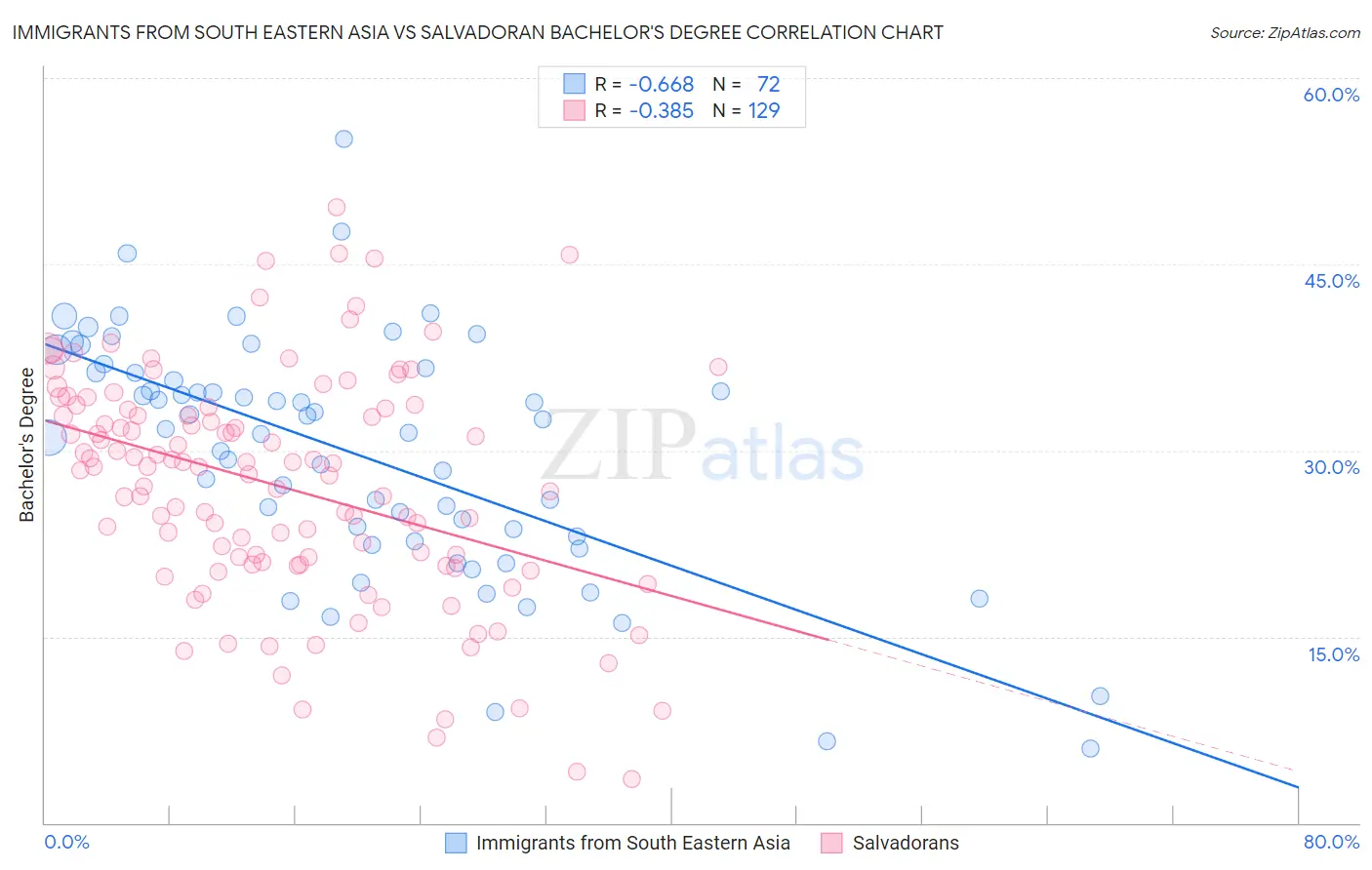 Immigrants from South Eastern Asia vs Salvadoran Bachelor's Degree