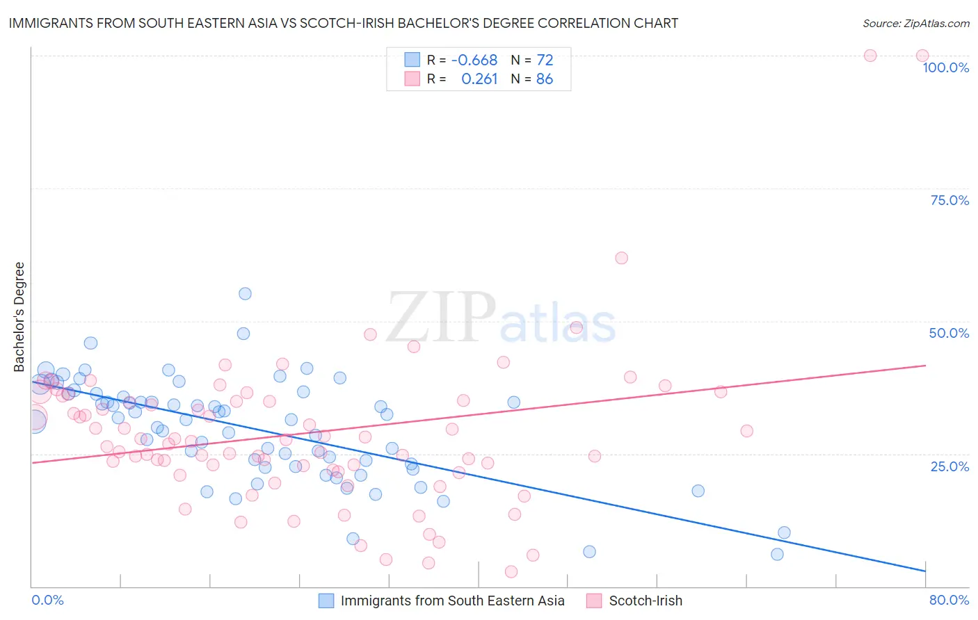 Immigrants from South Eastern Asia vs Scotch-Irish Bachelor's Degree