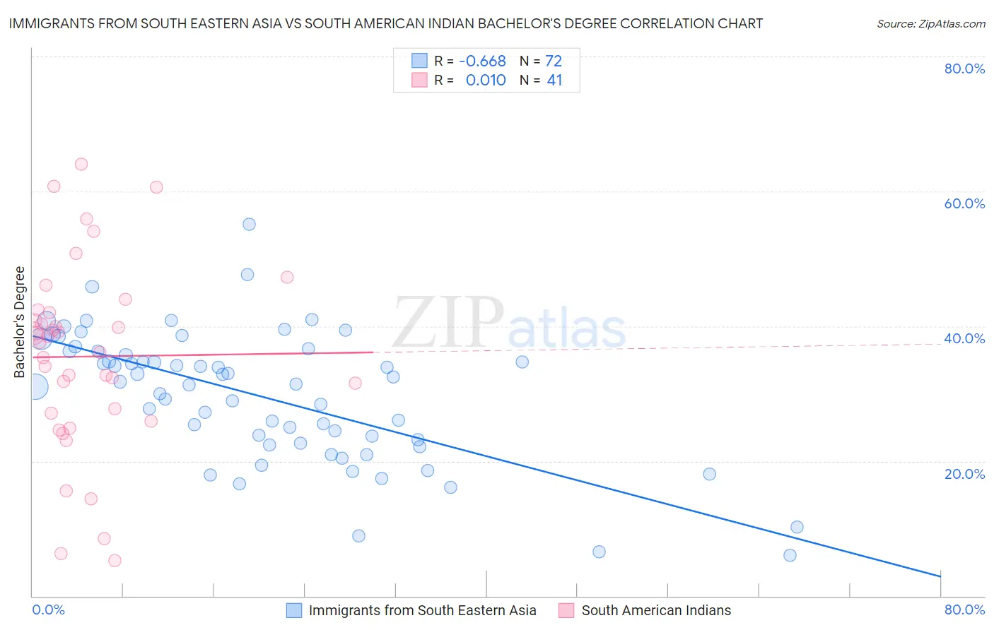 Immigrants from South Eastern Asia vs South American Indian Bachelor's Degree