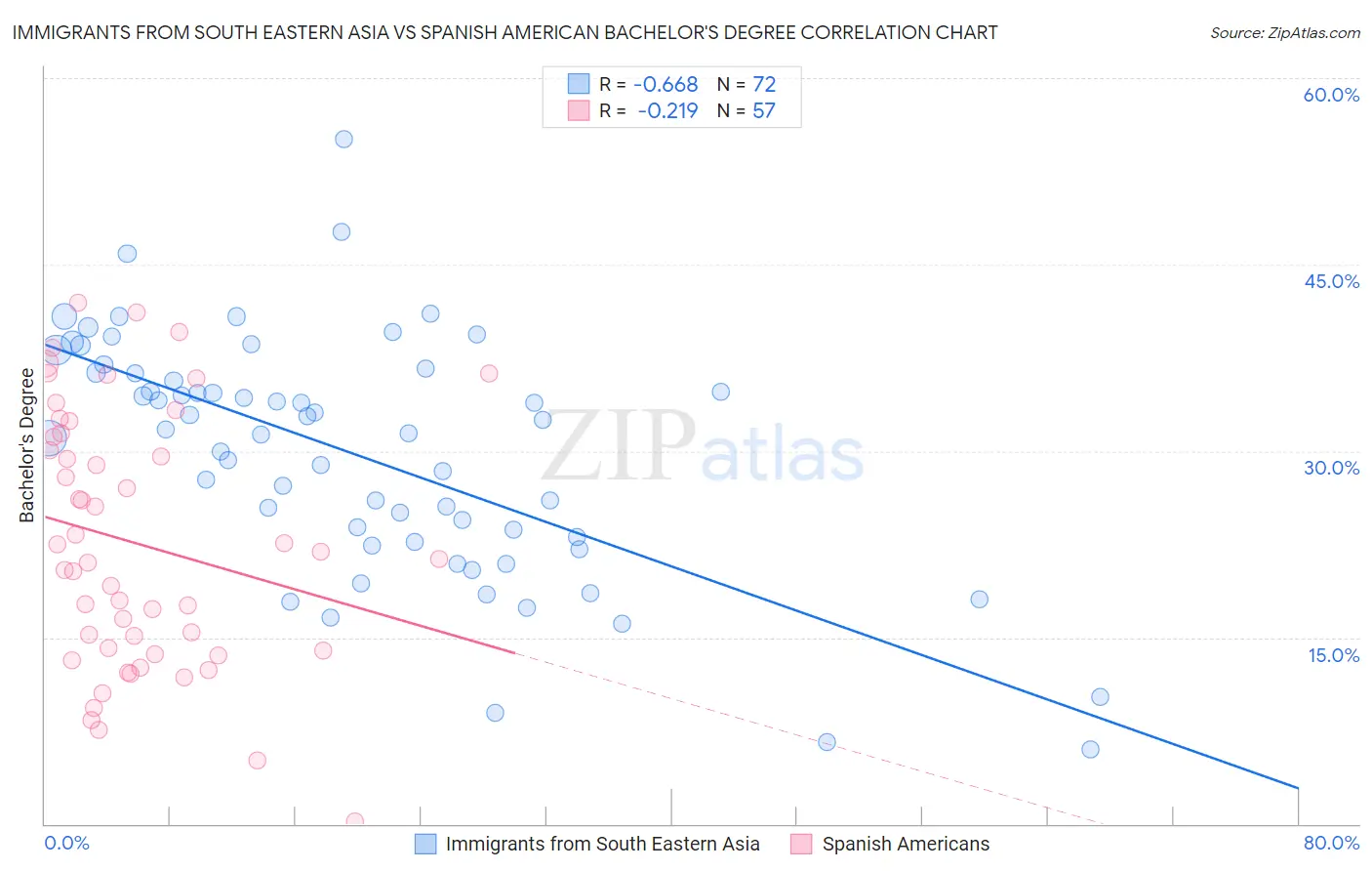 Immigrants from South Eastern Asia vs Spanish American Bachelor's Degree