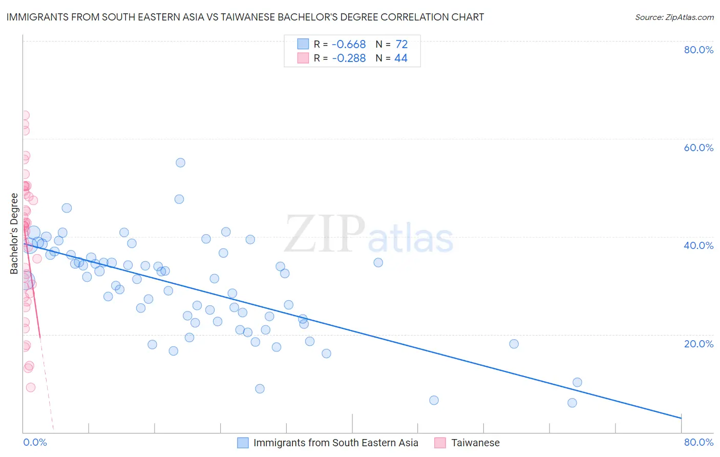 Immigrants from South Eastern Asia vs Taiwanese Bachelor's Degree