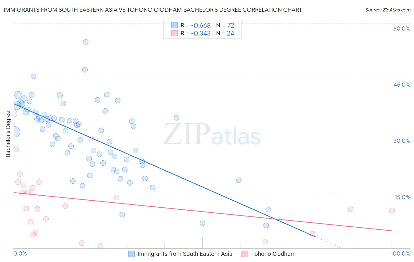 Immigrants from South Eastern Asia vs Tohono O'odham Bachelor's Degree