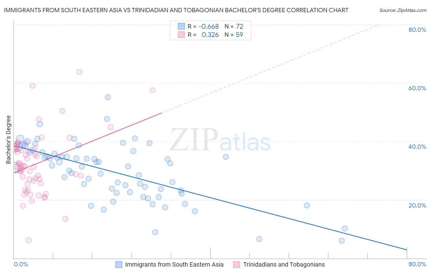 Immigrants from South Eastern Asia vs Trinidadian and Tobagonian Bachelor's Degree