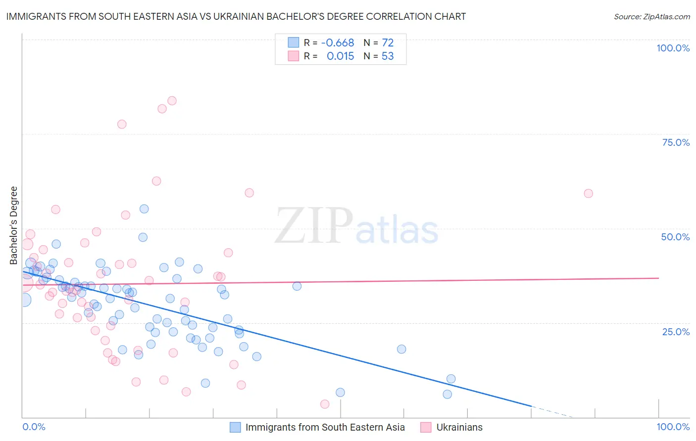 Immigrants from South Eastern Asia vs Ukrainian Bachelor's Degree