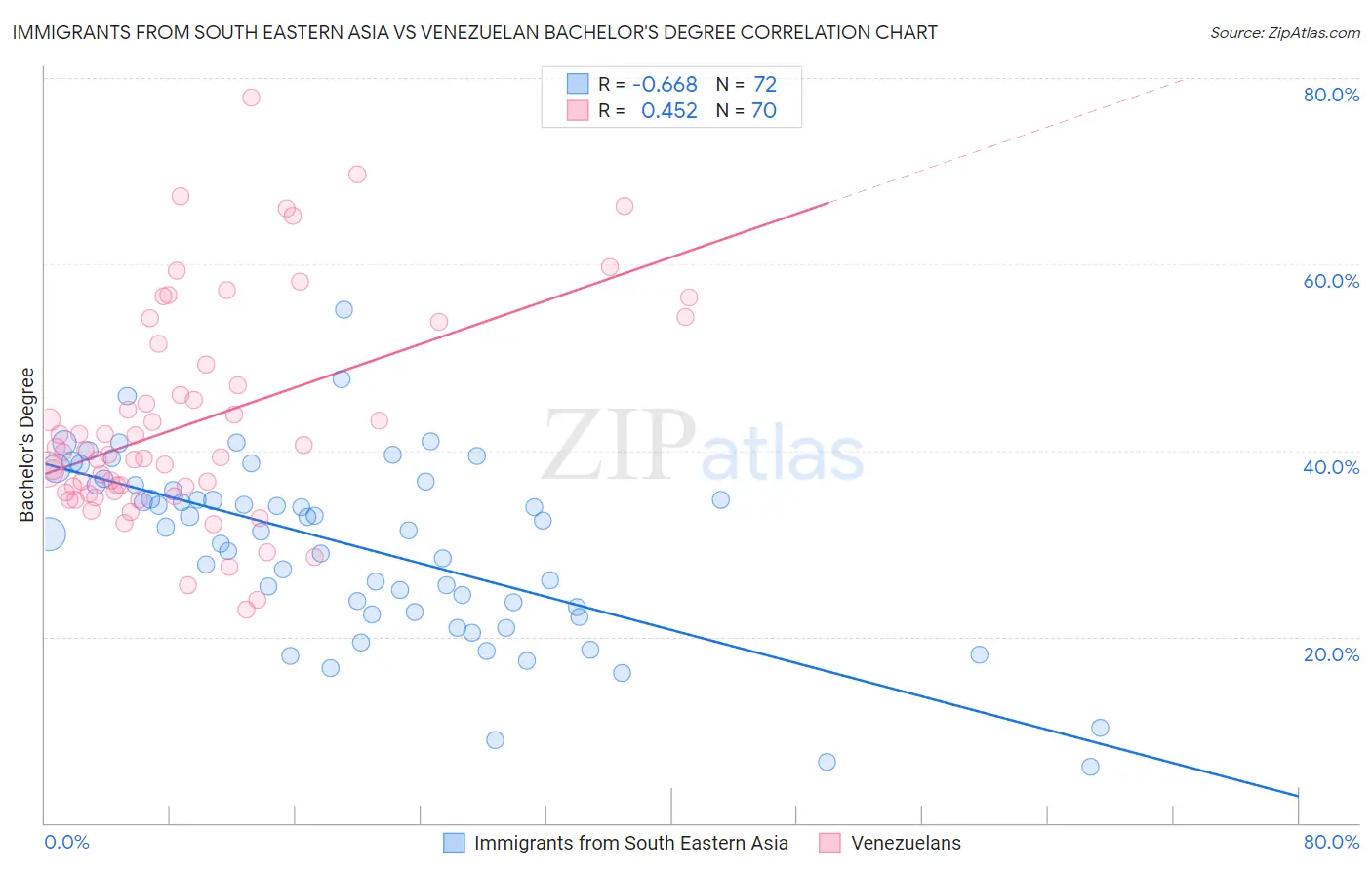 Immigrants from South Eastern Asia vs Venezuelan Bachelor's Degree