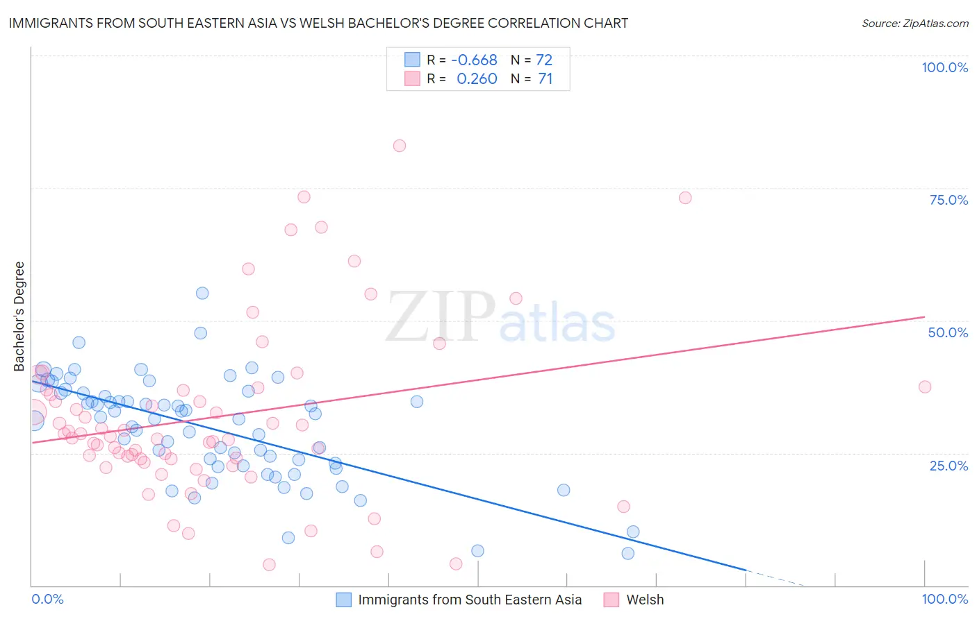 Immigrants from South Eastern Asia vs Welsh Bachelor's Degree