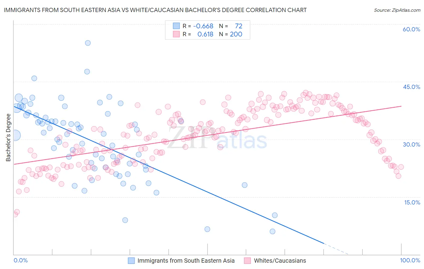 Immigrants from South Eastern Asia vs White/Caucasian Bachelor's Degree