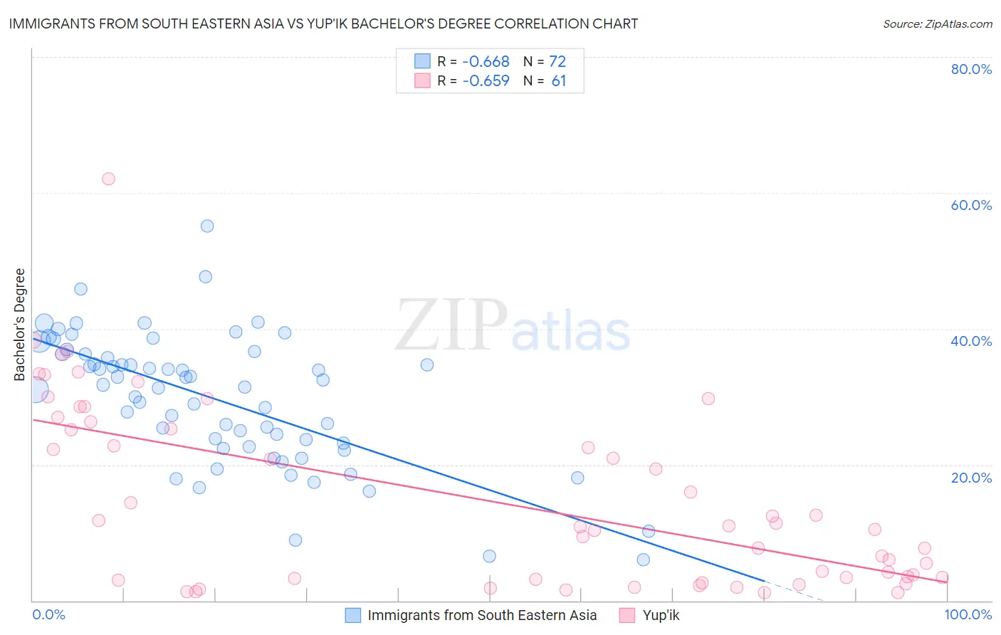 Immigrants from South Eastern Asia vs Yup'ik Bachelor's Degree