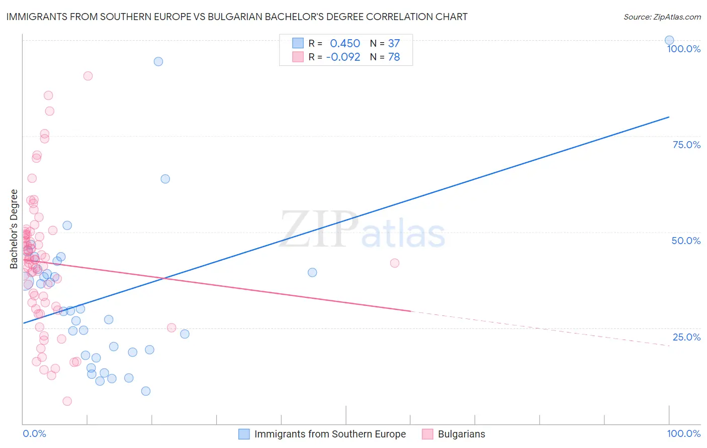 Immigrants from Southern Europe vs Bulgarian Bachelor's Degree