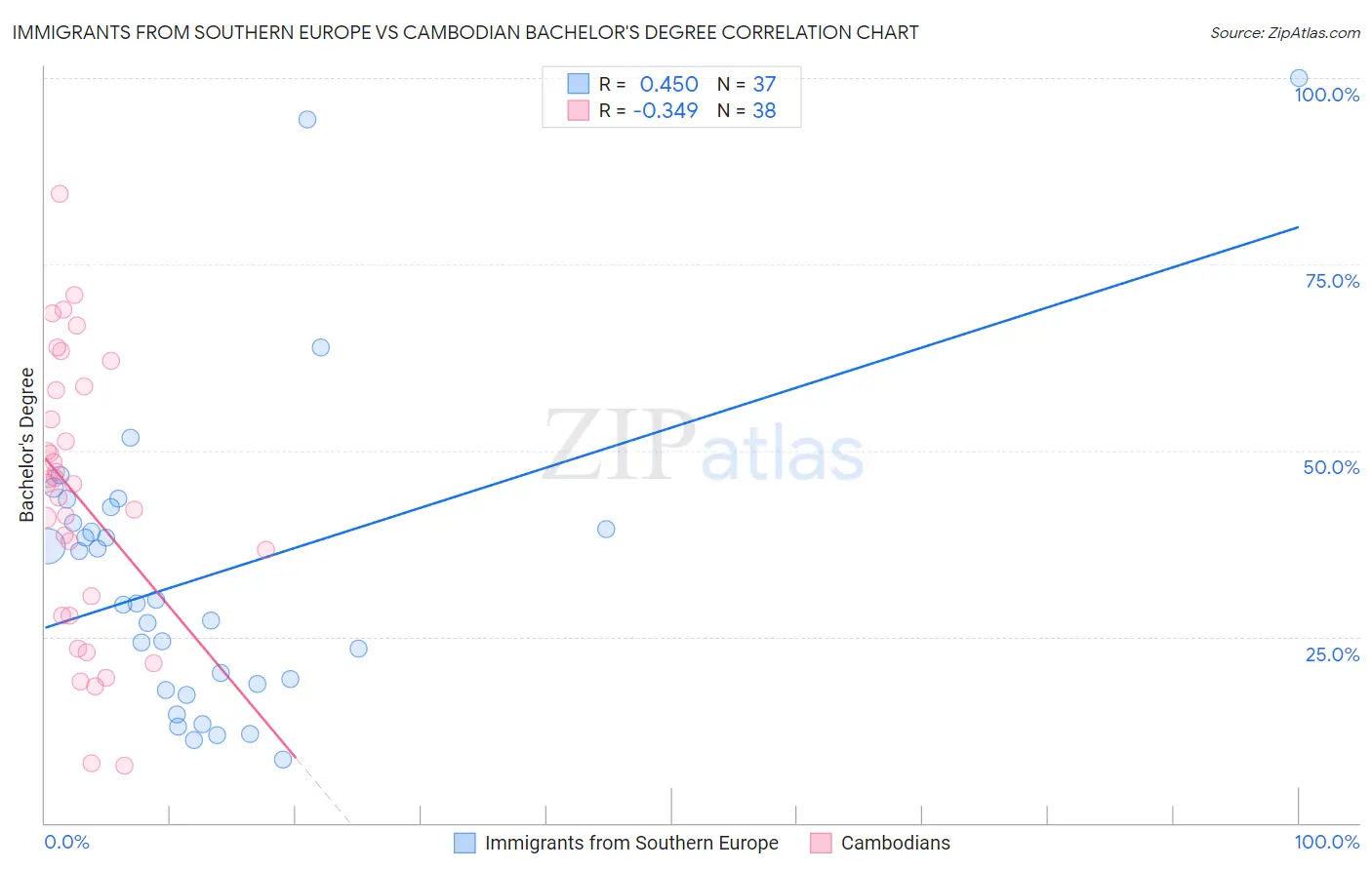 Immigrants from Southern Europe vs Cambodian Bachelor's Degree