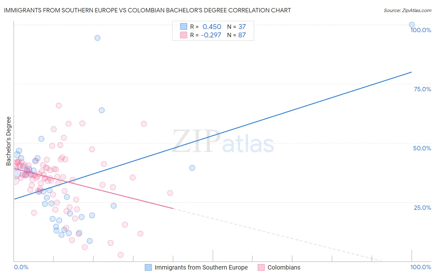 Immigrants from Southern Europe vs Colombian Bachelor's Degree