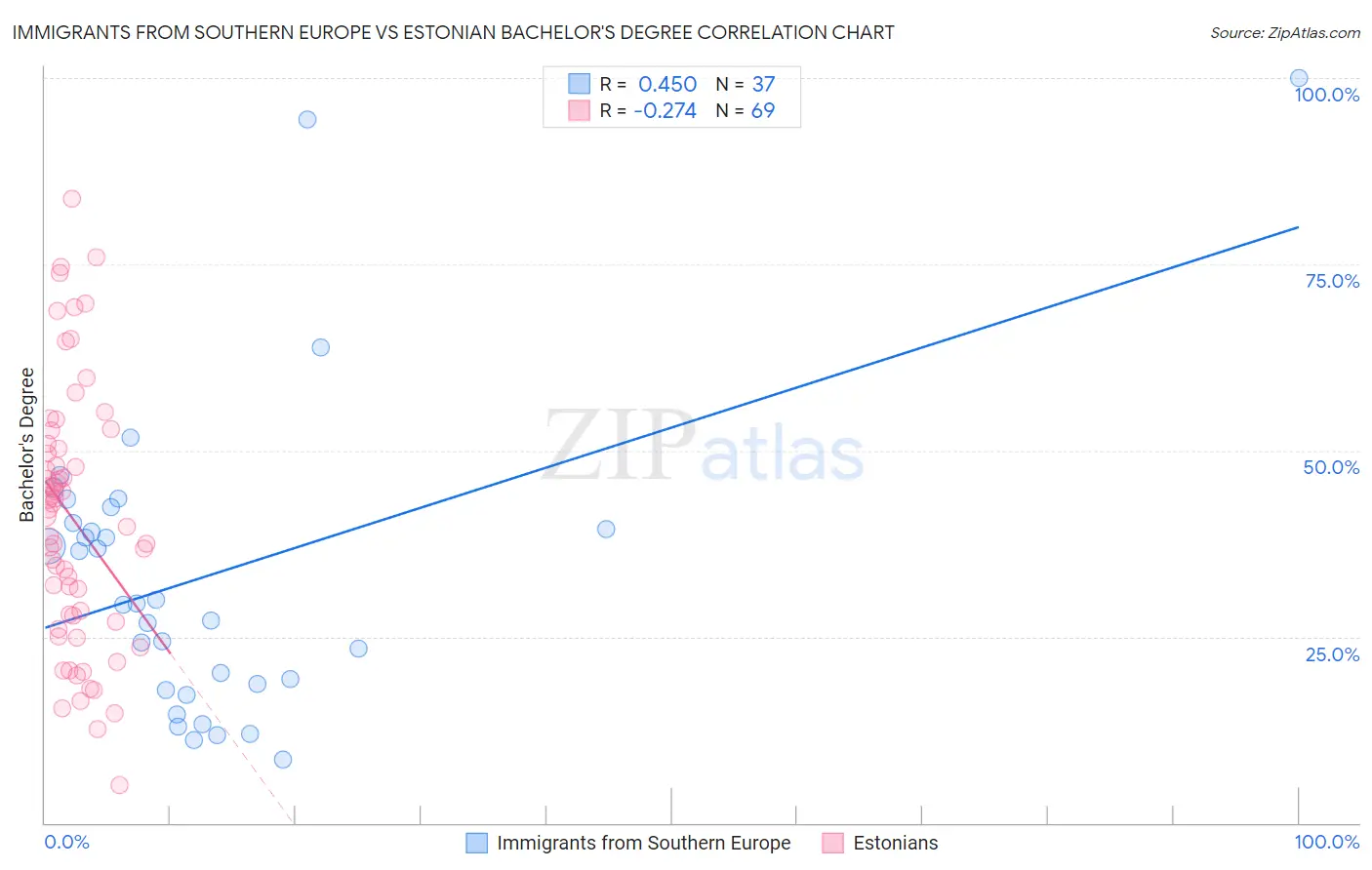 Immigrants from Southern Europe vs Estonian Bachelor's Degree