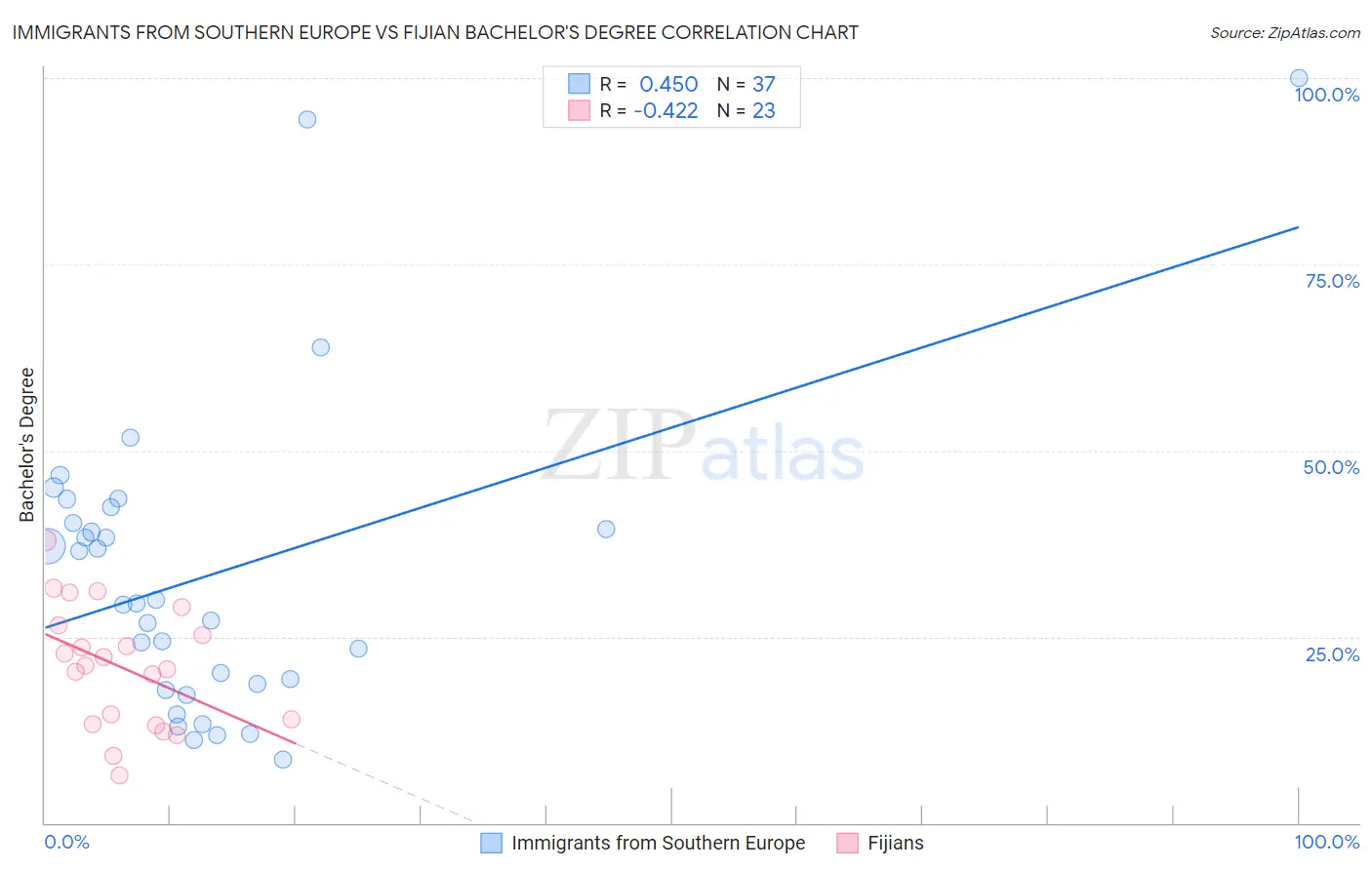 Immigrants from Southern Europe vs Fijian Bachelor's Degree