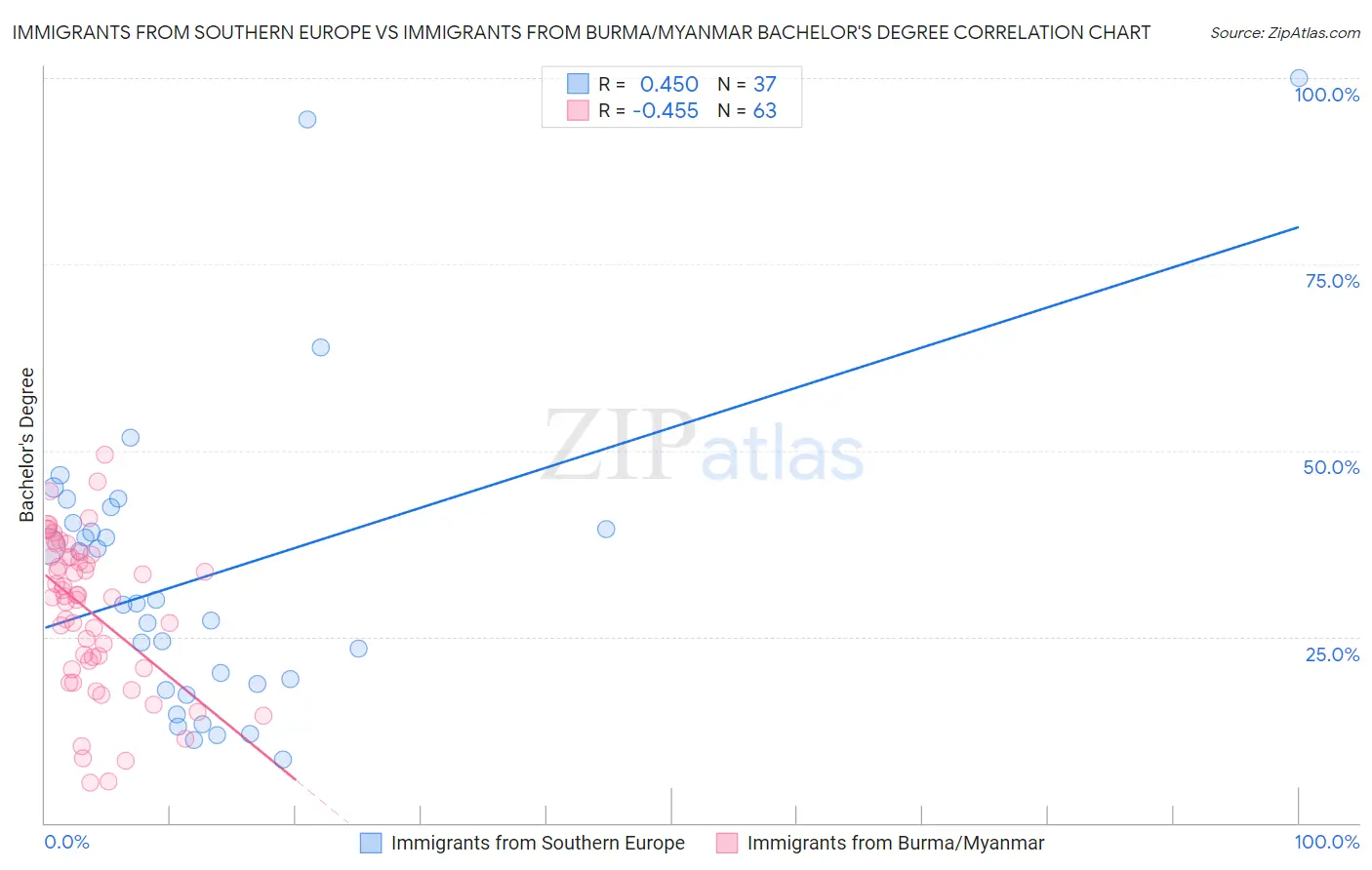 Immigrants from Southern Europe vs Immigrants from Burma/Myanmar Bachelor's Degree