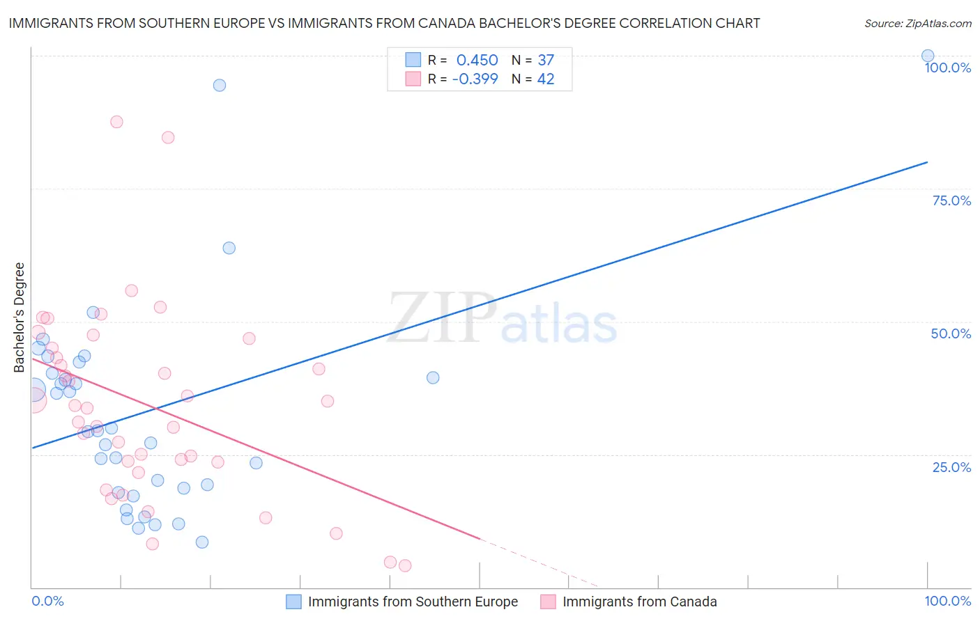 Immigrants from Southern Europe vs Immigrants from Canada Bachelor's Degree