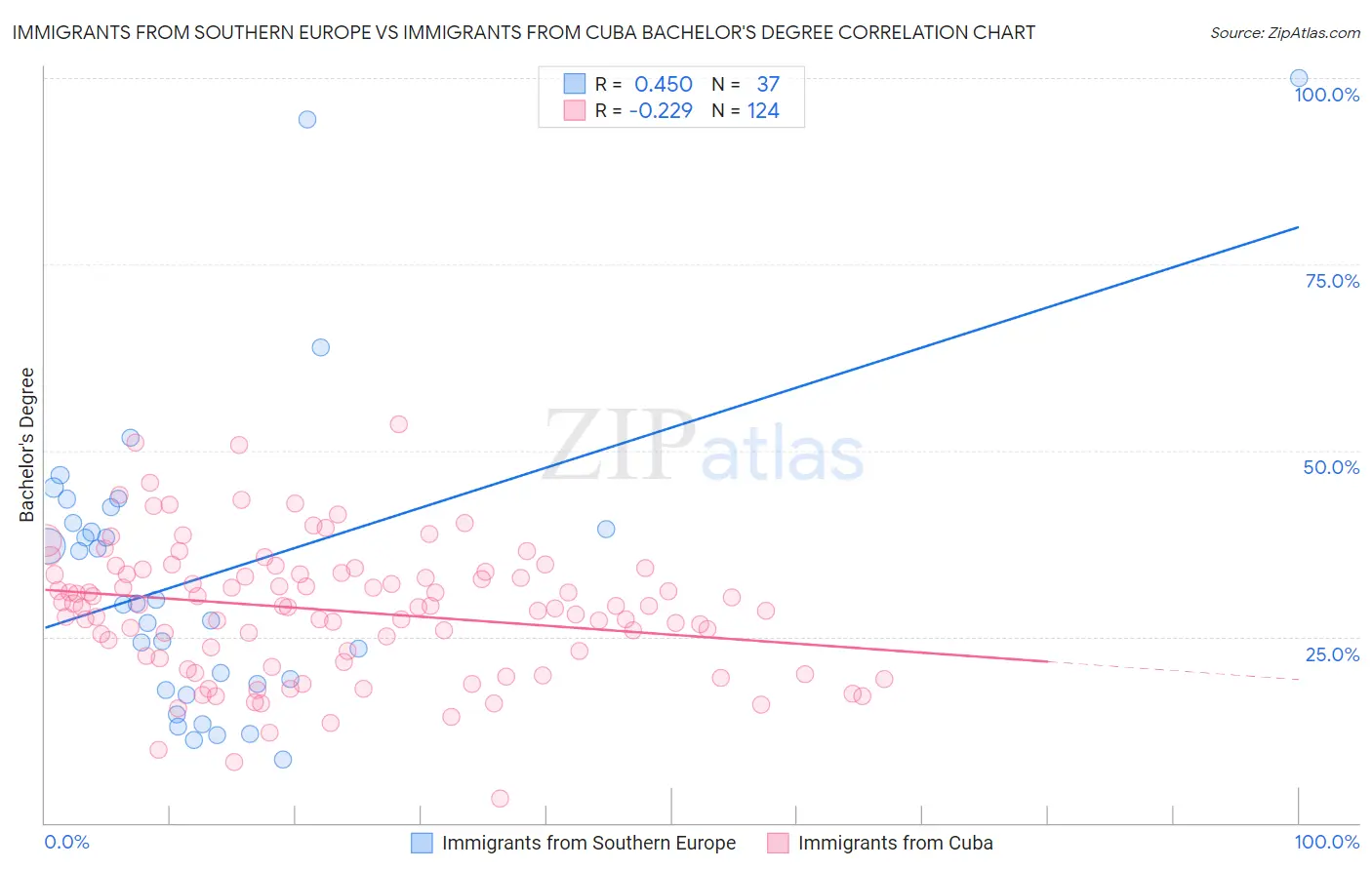 Immigrants from Southern Europe vs Immigrants from Cuba Bachelor's Degree