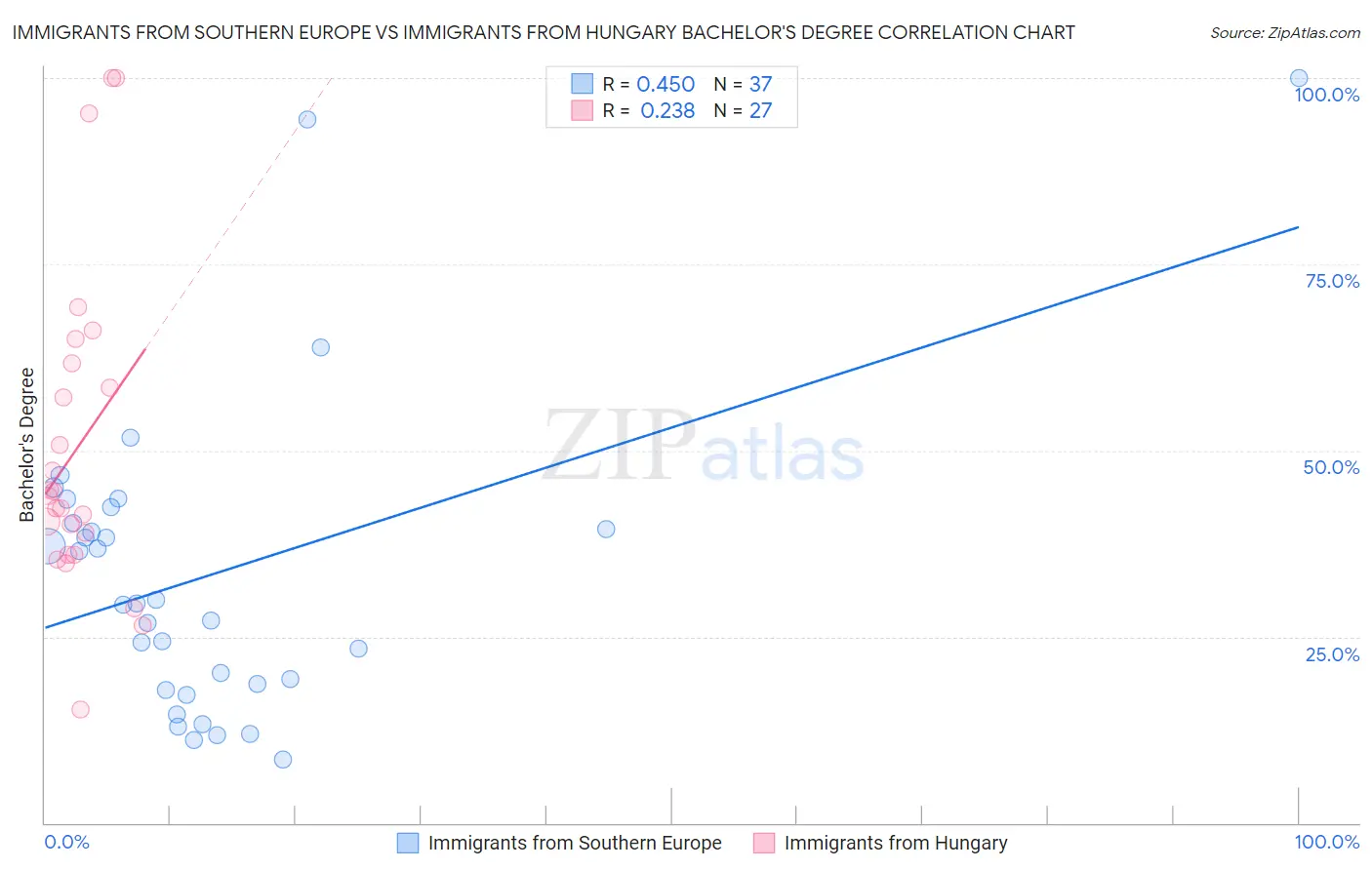 Immigrants from Southern Europe vs Immigrants from Hungary Bachelor's Degree