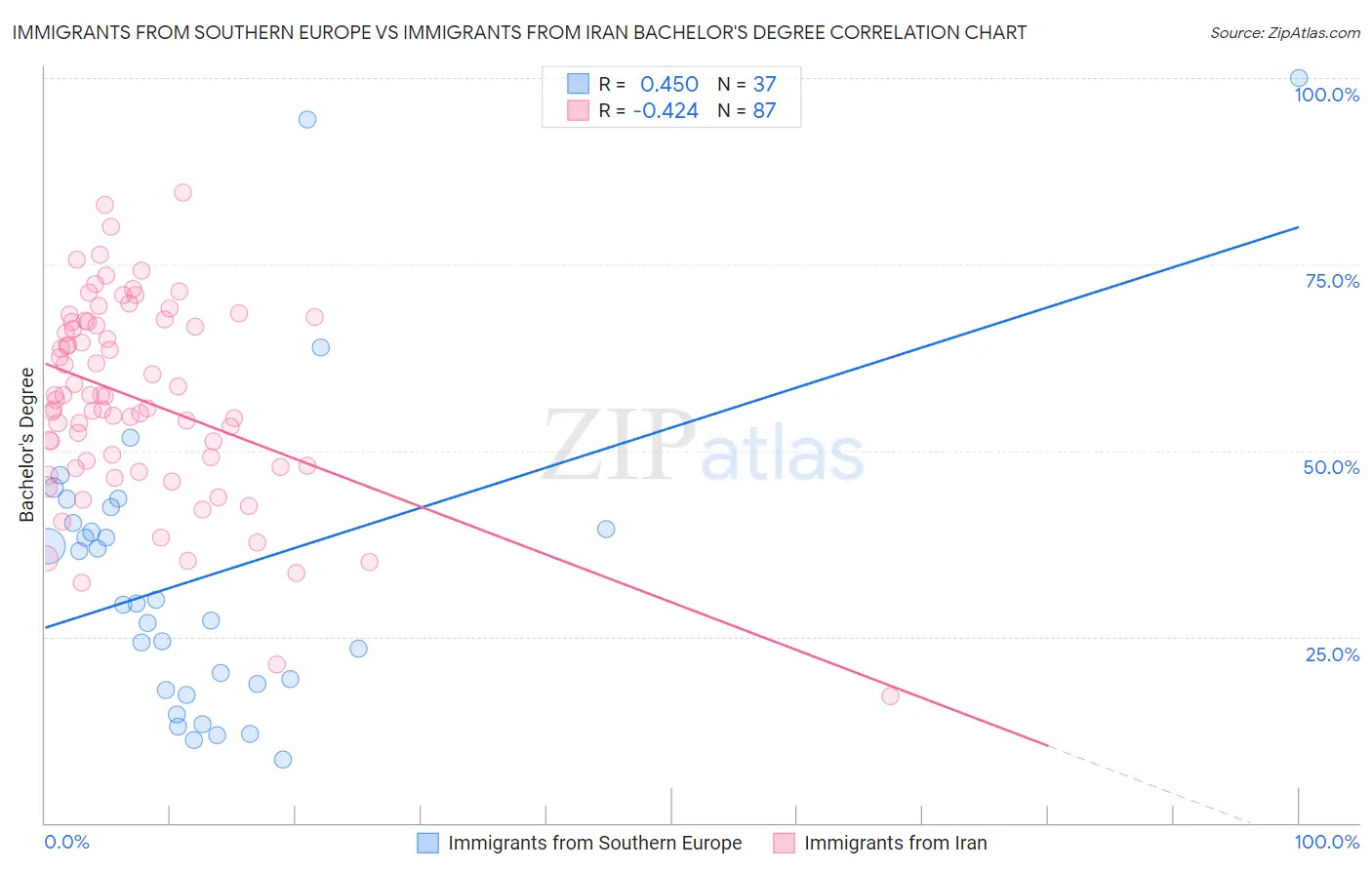 Immigrants from Southern Europe vs Immigrants from Iran Bachelor's Degree