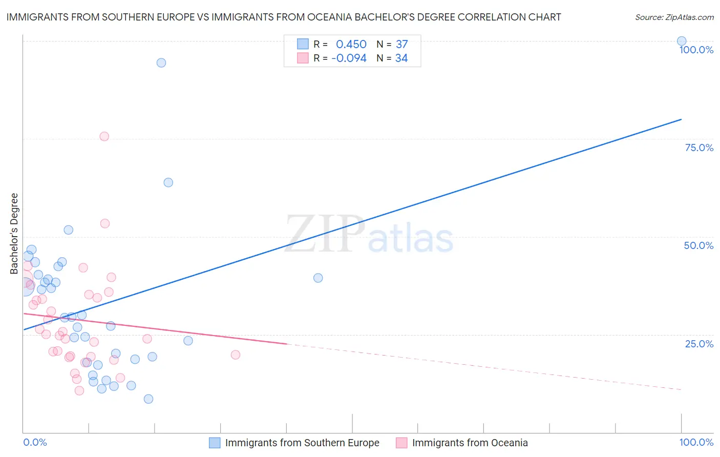 Immigrants from Southern Europe vs Immigrants from Oceania Bachelor's Degree