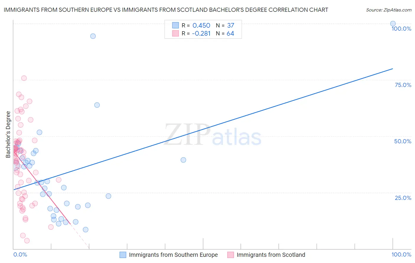 Immigrants from Southern Europe vs Immigrants from Scotland Bachelor's Degree